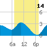 Aripeka tide chart for Saturday, September 14, 2024