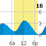 Aripeka tide chart for Monday, September 16, 2024