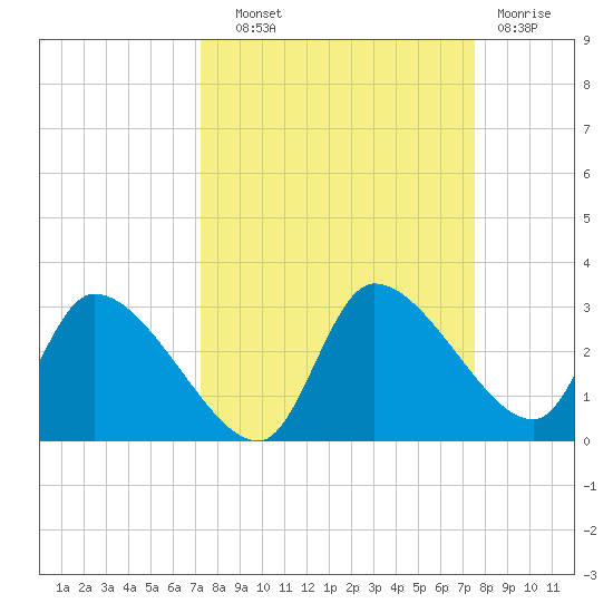 Aripeka tide chart for Thursday, September 19, 2024
