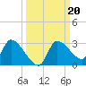 Aripeka tide chart for Friday, September 20, 2024