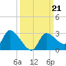 Aripeka tide chart for Saturday, September 21, 2024