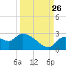 Aripeka tide chart for Thursday, September 26, 2024