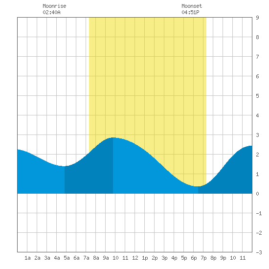 Aripeka tide chart for Friday, September 27, 2024