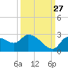 Aripeka tide chart for Friday, September 27, 2024