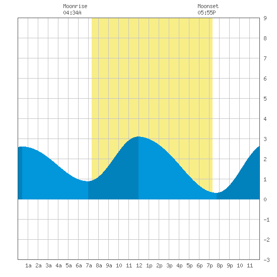Aripeka tide chart for Sunday, September 29, 2024