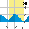 Aripeka tide chart for Sunday, September 29, 2024