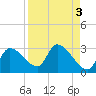 Aripeka tide chart for Tuesday, September 3, 2024