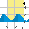Aripeka tide chart for Wednesday, September 4, 2024
