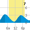 Aripeka tide chart for Saturday, September 7, 2024