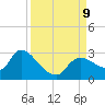 Aripeka tide chart for Monday, September 9, 2024