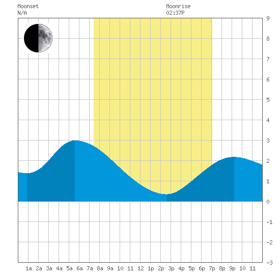 Aripeka tide chart for Thursday, October 10, 2024