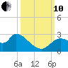Aripeka tide chart for Thursday, October 10, 2024