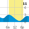 Aripeka tide chart for Friday, October 11, 2024