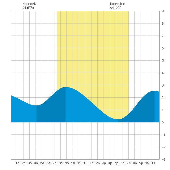 Aripeka tide chart for Saturday, October 12, 2024