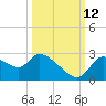 Aripeka tide chart for Saturday, October 12, 2024