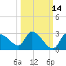 Aripeka tide chart for Monday, October 14, 2024