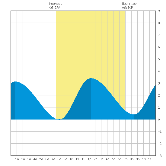 Aripeka tide chart for Wednesday, October 16, 2024