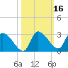 Aripeka tide chart for Wednesday, October 16, 2024