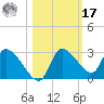 Aripeka tide chart for Thursday, October 17, 2024