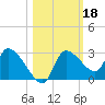 Aripeka tide chart for Friday, October 18, 2024