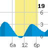Aripeka tide chart for Saturday, October 19, 2024