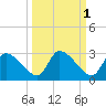 Aripeka tide chart for Tuesday, October 1, 2024