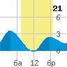 Aripeka tide chart for Monday, October 21, 2024