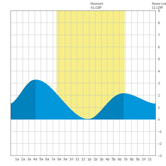 Aripeka tide chart for Tuesday, October 22, 2024