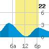 Aripeka tide chart for Tuesday, October 22, 2024