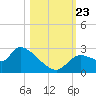 Aripeka tide chart for Wednesday, October 23, 2024