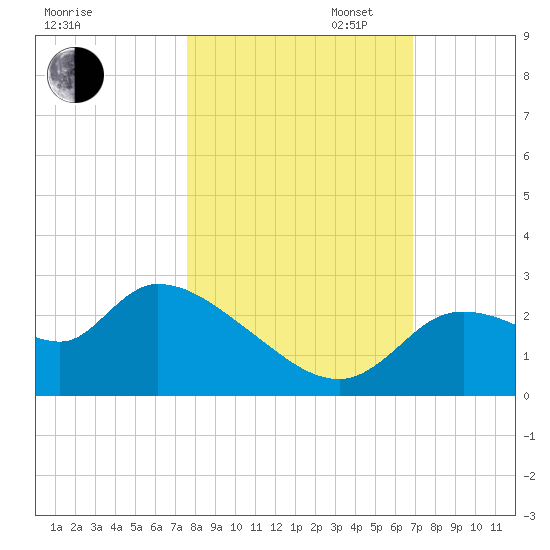 Aripeka tide chart for Thursday, October 24, 2024
