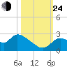 Aripeka tide chart for Thursday, October 24, 2024