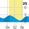 Aripeka tide chart for Friday, October 25, 2024