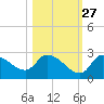 Aripeka tide chart for Sunday, October 27, 2024