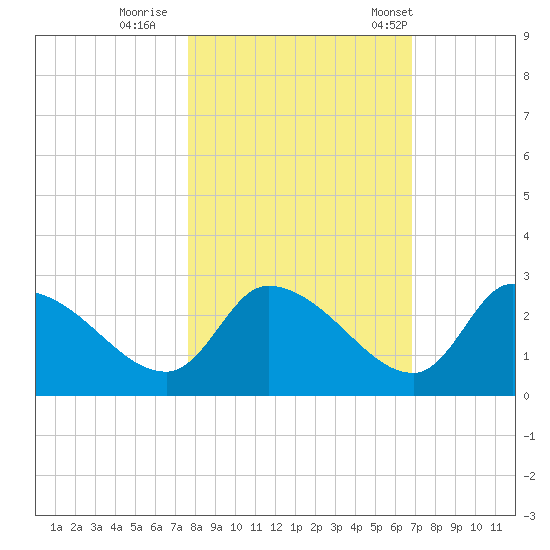 Aripeka tide chart for Monday, October 28, 2024