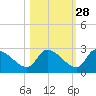 Aripeka tide chart for Monday, October 28, 2024