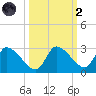 Aripeka tide chart for Wednesday, October 2, 2024