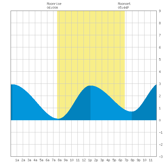 Aripeka tide chart for Wednesday, October 30, 2024