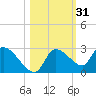 Aripeka tide chart for Thursday, October 31, 2024