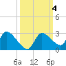 Aripeka tide chart for Friday, October 4, 2024