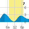 Aripeka tide chart for Monday, October 7, 2024