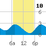 Aripeka tide chart for Sunday, November 10, 2024
