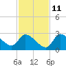 Aripeka tide chart for Monday, November 11, 2024