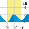 Aripeka tide chart for Wednesday, November 13, 2024