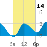 Aripeka tide chart for Thursday, November 14, 2024