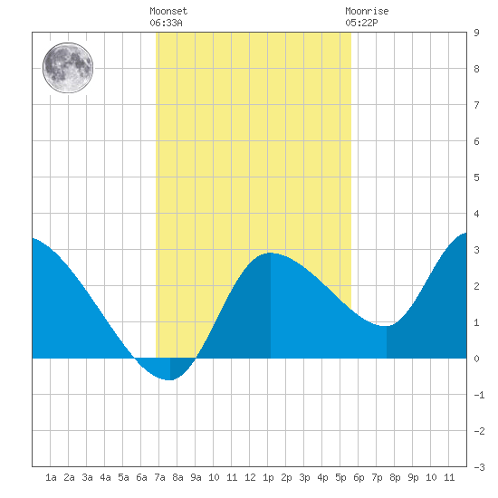 Aripeka tide chart for Friday, November 15, 2024