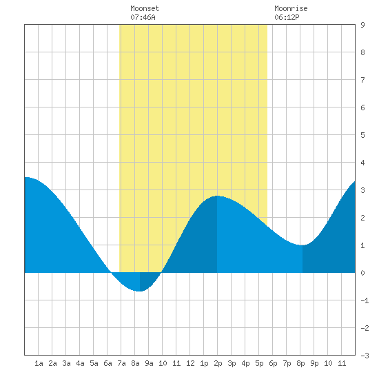 Aripeka tide chart for Saturday, November 16, 2024