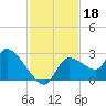 Aripeka tide chart for Monday, November 18, 2024