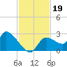 Aripeka tide chart for Tuesday, November 19, 2024