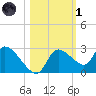 Aripeka tide chart for Friday, November 1, 2024